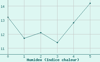 Courbe de l'humidex pour Lichtenhain-Mittelndorf