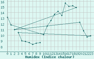 Courbe de l'humidex pour Sain-Bel (69)