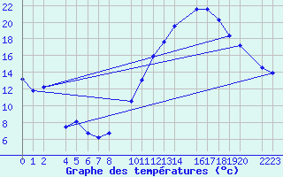 Courbe de tempratures pour Bujarraloz