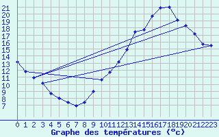 Courbe de tempratures pour Cessieu le Haut (38)