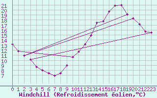 Courbe du refroidissement olien pour Cessieu le Haut (38)