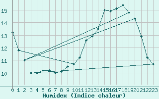 Courbe de l'humidex pour Renwez (08)