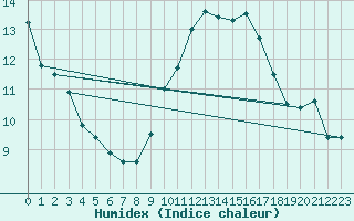 Courbe de l'humidex pour Carpentras (84)