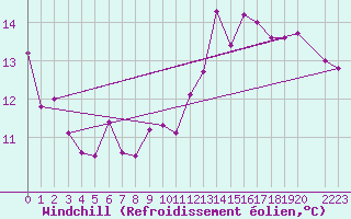 Courbe du refroidissement olien pour Lisbonne (Po)