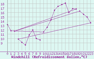 Courbe du refroidissement olien pour Saint-Dizier (52)