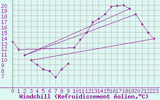Courbe du refroidissement olien pour Angers-Beaucouz (49)