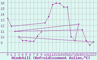 Courbe du refroidissement olien pour Woluwe-Saint-Pierre (Be)