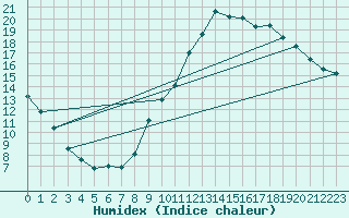 Courbe de l'humidex pour Le Mans (72)