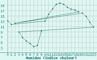 Courbe de l'humidex pour Laroque (34)