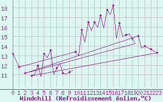 Courbe du refroidissement olien pour Santander / Parayas