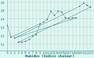 Courbe de l'humidex pour Santander (Esp)