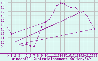 Courbe du refroidissement olien pour Landivisiau (29)