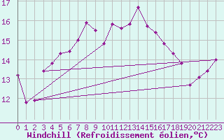 Courbe du refroidissement olien pour Leconfield