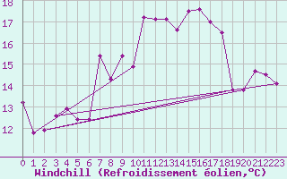 Courbe du refroidissement olien pour Neuchatel (Sw)