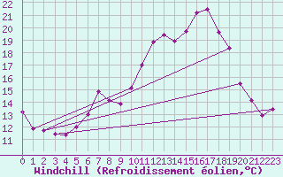 Courbe du refroidissement olien pour West Freugh