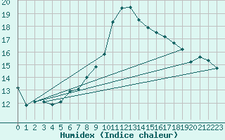 Courbe de l'humidex pour Stabio