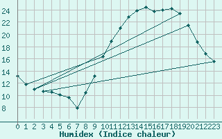 Courbe de l'humidex pour Alenon (61)