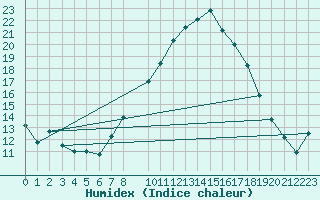 Courbe de l'humidex pour Coimbra / Cernache