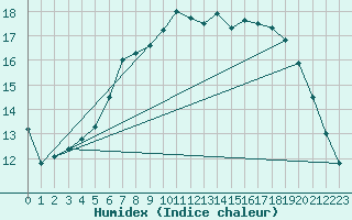 Courbe de l'humidex pour Leck
