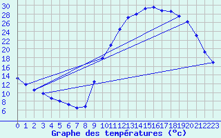 Courbe de tempratures pour Gouzon (23)
