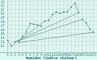 Courbe de l'humidex pour Naven