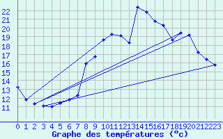 Courbe de tempratures pour Caix (80)