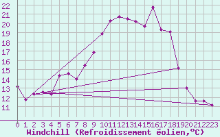 Courbe du refroidissement olien pour Fylingdales