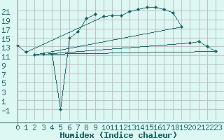 Courbe de l'humidex pour Carlsfeld
