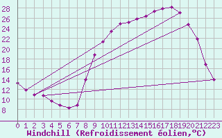 Courbe du refroidissement olien pour Selonnet (04)