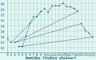 Courbe de l'humidex pour Hohenfels