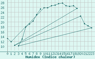 Courbe de l'humidex pour Wernigerode