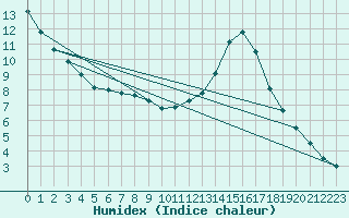 Courbe de l'humidex pour Orense