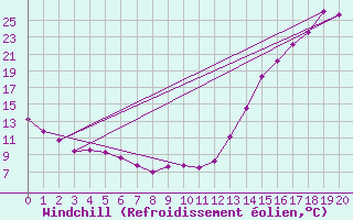 Courbe du refroidissement olien pour Cordoba Observatorio