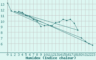 Courbe de l'humidex pour Pau (64)