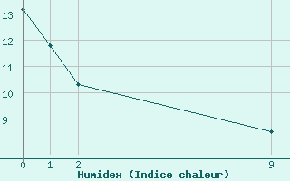 Courbe de l'humidex pour Pirassununga