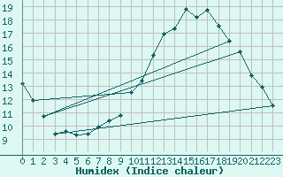 Courbe de l'humidex pour Capel Curig