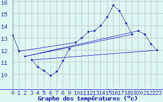 Courbe de tempratures pour Guipy (58)