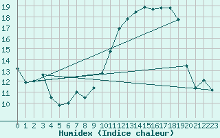 Courbe de l'humidex pour Deauville (14)