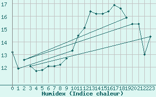 Courbe de l'humidex pour Melun (77)