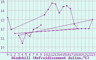 Courbe du refroidissement olien pour Pointe de Socoa (64)