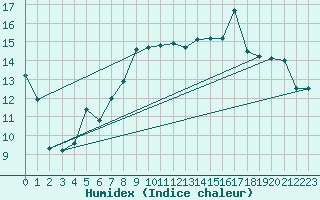 Courbe de l'humidex pour Cazaux (33)