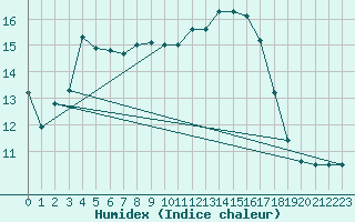 Courbe de l'humidex pour Hd-Bazouges (35)