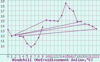 Courbe du refroidissement olien pour Palencia / Autilla del Pino