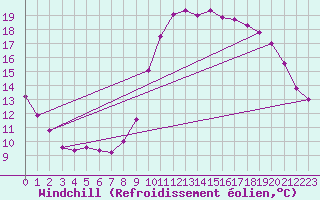 Courbe du refroidissement olien pour Saint-Brevin (44)