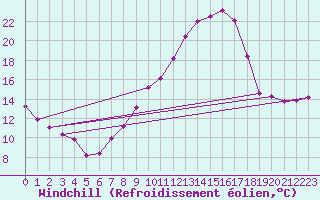 Courbe du refroidissement olien pour Embrun (05)