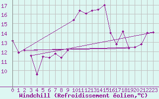 Courbe du refroidissement olien pour Cap Corse (2B)