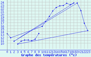 Courbe de tempratures pour Lagarrigue (81)