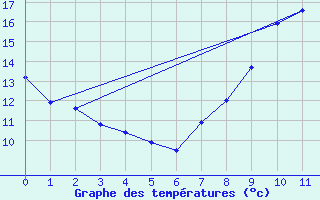 Courbe de tempratures pour Bonneuil-Matour (86)