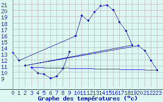 Courbe de tempratures pour Montagny (42)