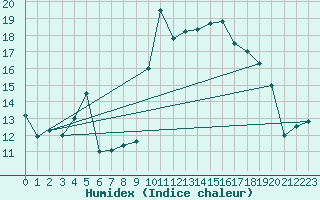 Courbe de l'humidex pour Solenzara - Base arienne (2B)